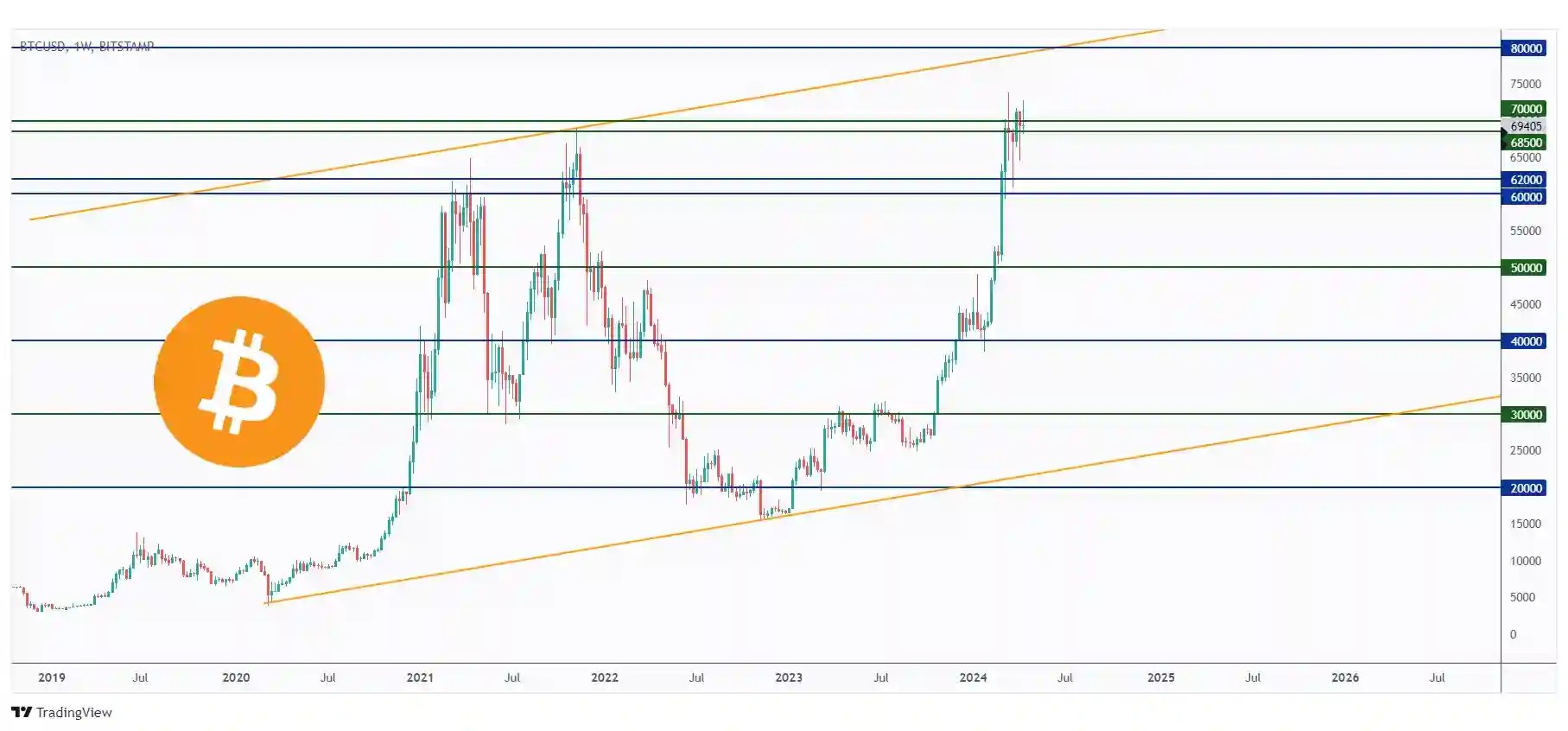 BTC WEEKLY chart still hovering around a strong resistance at $70,000.