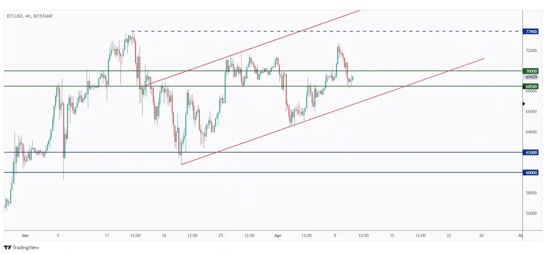 BTC 4h chart overall bullish trading within a rising channel.