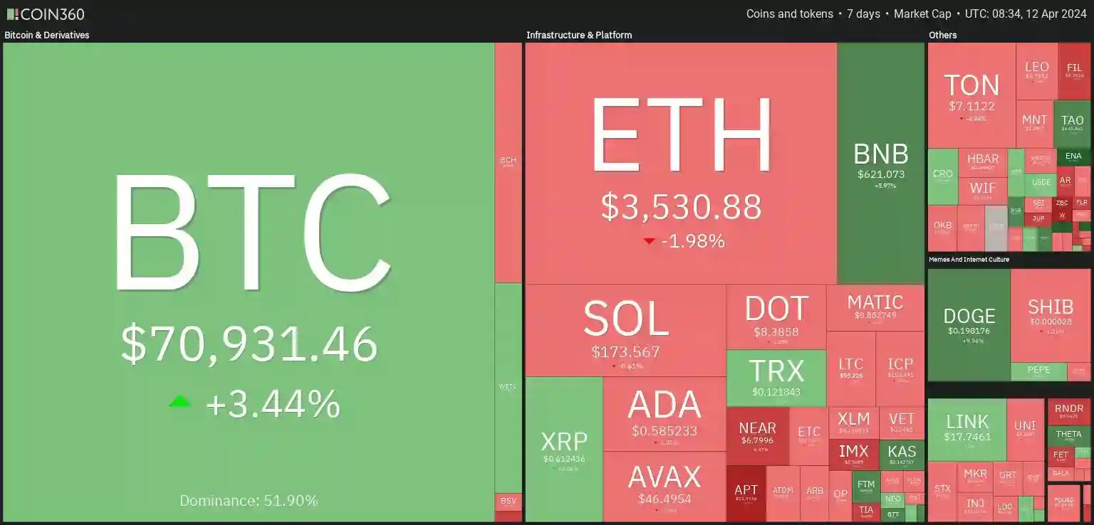 7 days heatmap showing a mixture of bullish and bearish sentiment with BTC up by +3.44% and ETH down by -1.98%.