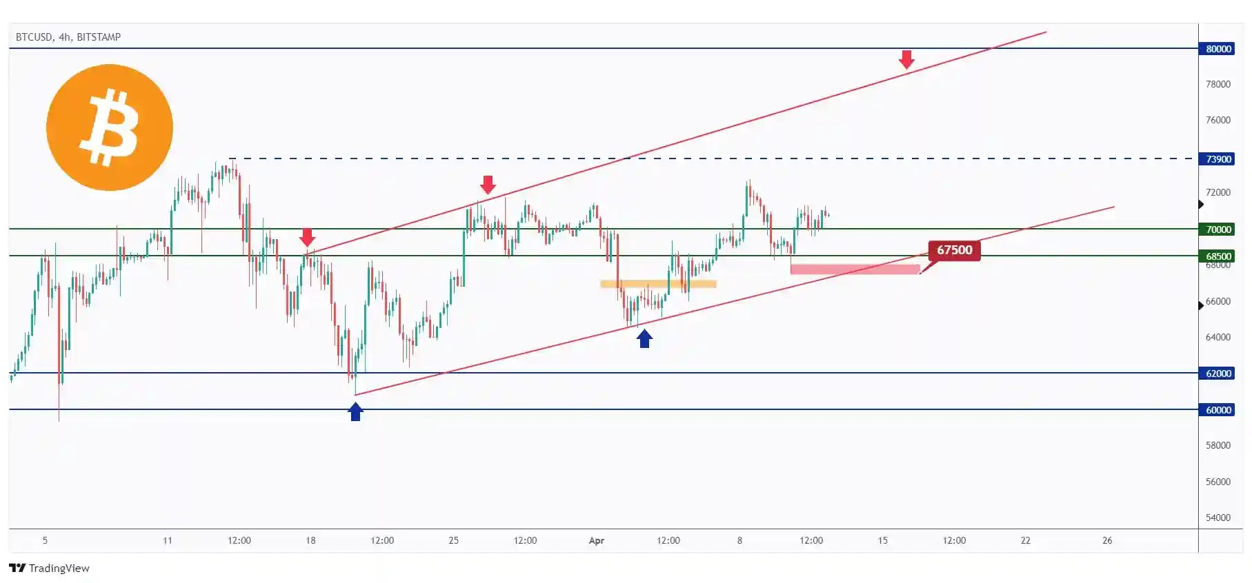 BTC 4H chart overall bullish trading within the rising channel in red above $70,000.