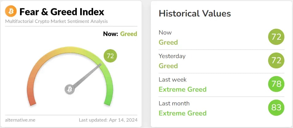 Fear and greed index shifting from "Extreme Greed" to "Greed".