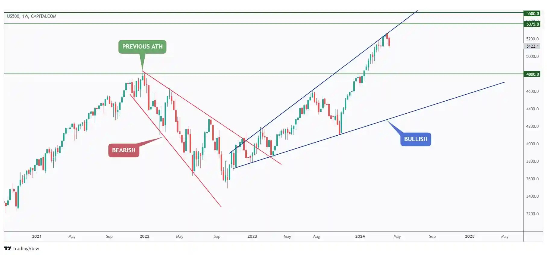 US500 weekly chart rejecting the upper bound of the wedge pattern showing the bears are finally pushing.