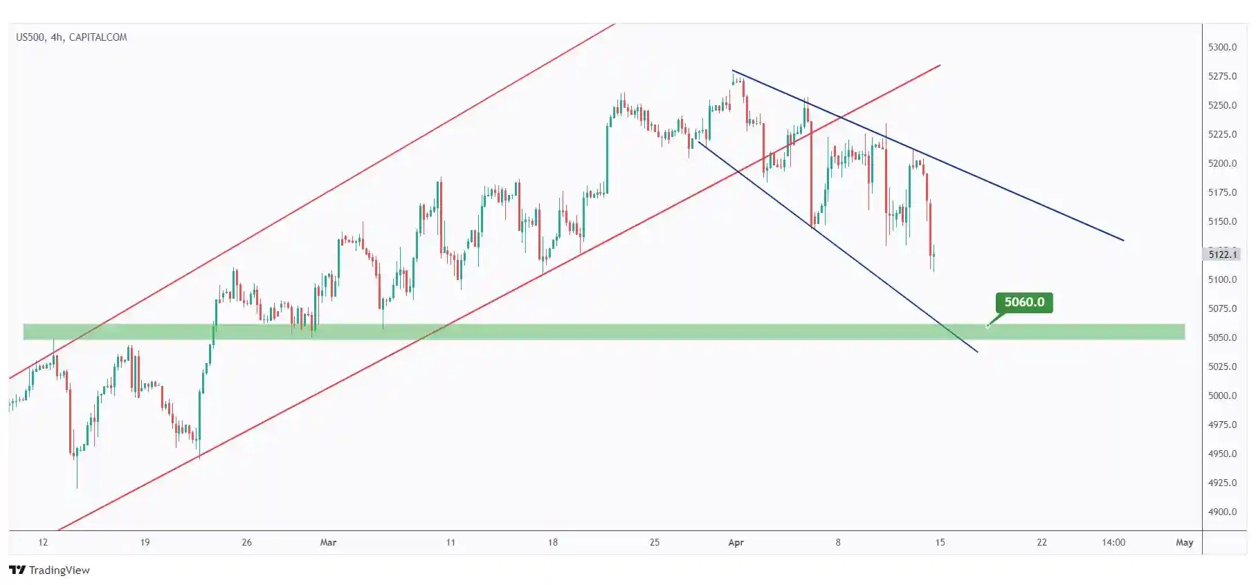 US500 4H chart overall bearish trading within the falling wedge pattern and currently approaching the lower bound and $5060 support.