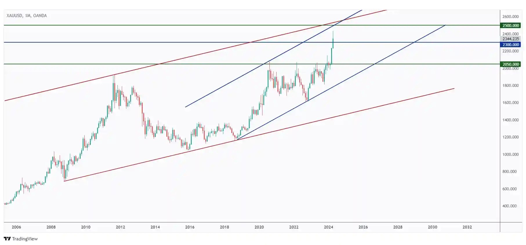 Gold monthly chart approaching an over-bought zone covering the intersection of the upper bound of two channels.