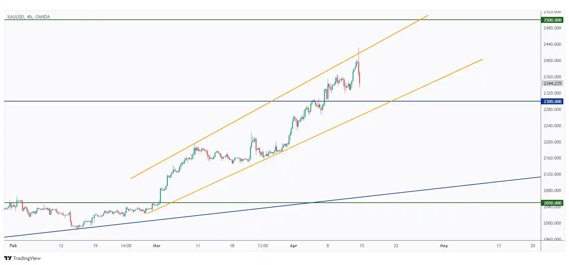 Gold 4h chart bullish medium-term trading within a rising channel.