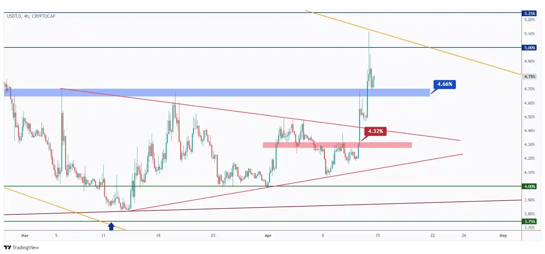 USDT.D 4h chart showing the last major low at 4.66% that we need a break below for the bears to take over.
