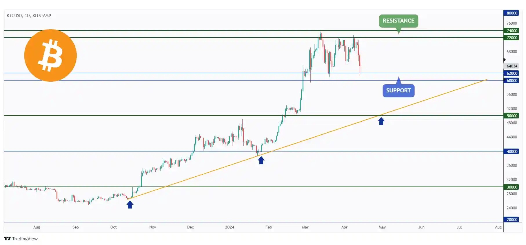 BTC DAILY hovering within a big range between $60,000 and $74,000 and currently hovering around the support zone.