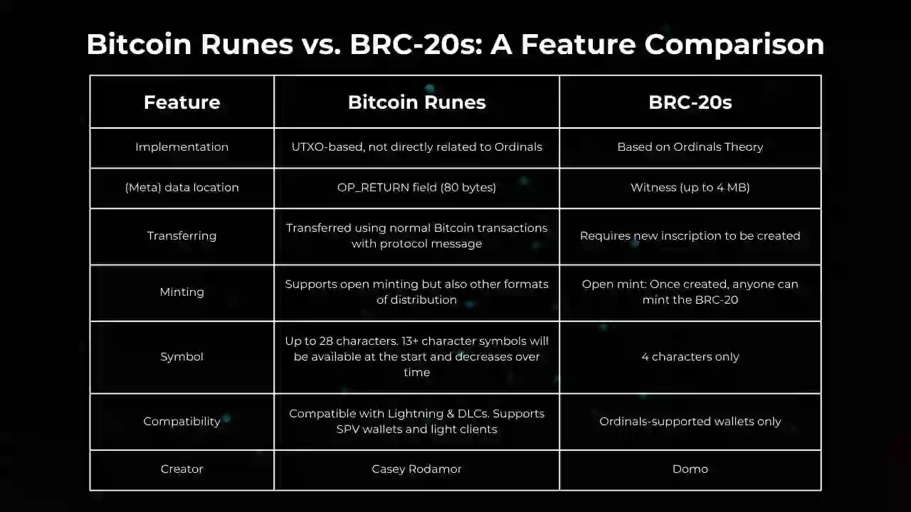 A comparision chart between Bitcoin Runes vs BRC20