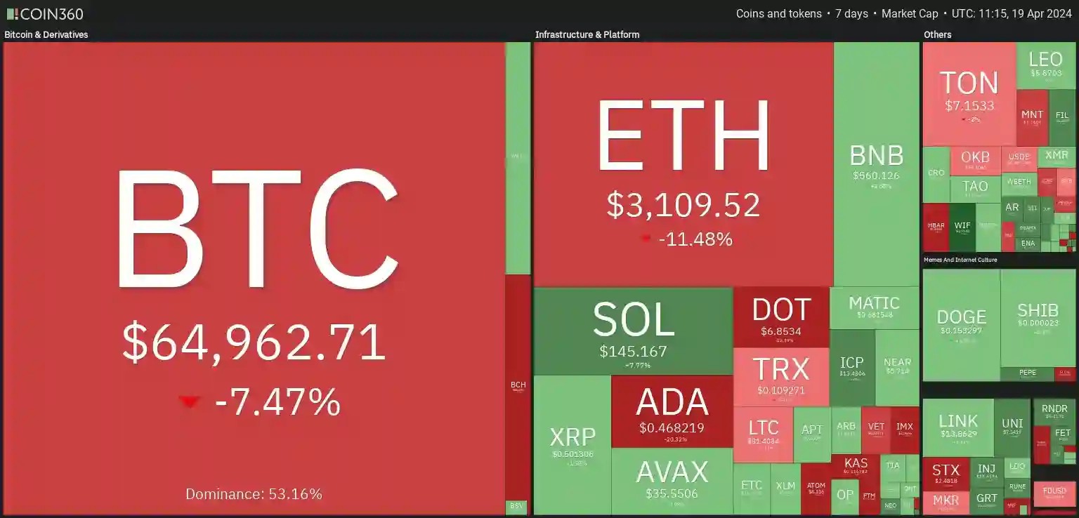 7 days crypto heatmap showing overall bearish sentiment with BTC down by -7.47% and ETH down by -11.48%.