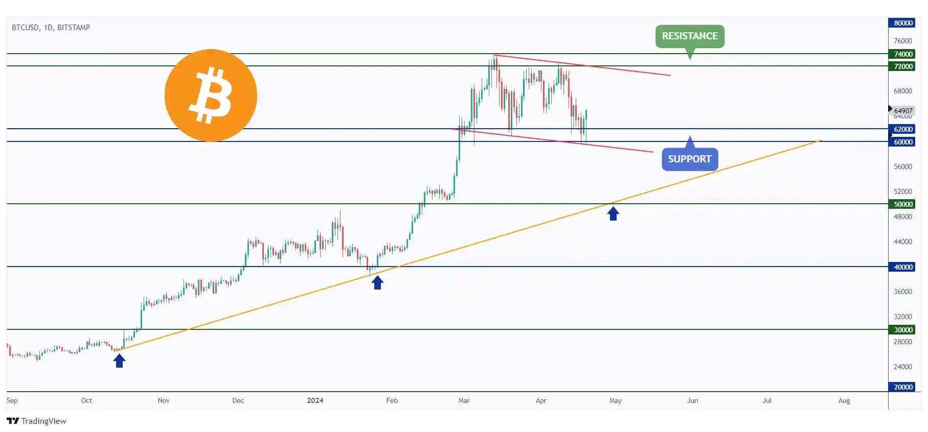 BTC DAILY chart rejecting the $60,000 - $62,000 support and the lower bound of a falling short-term channel.