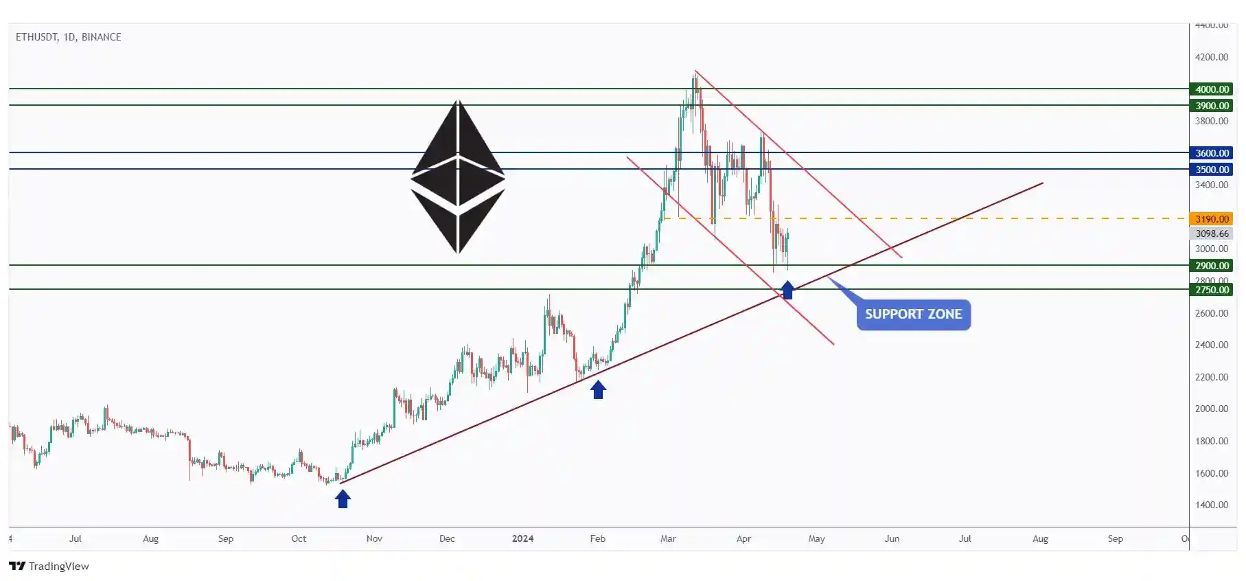 ETH DAILY chart finding support around a massive rejection zone which is the intersection of two trendlines and a demand zone at $2,900.