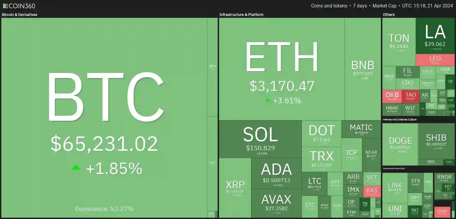 7 days heatmap showing overall bullish sentiment with BTC up by +1.85% and ETH up by +3.61 .