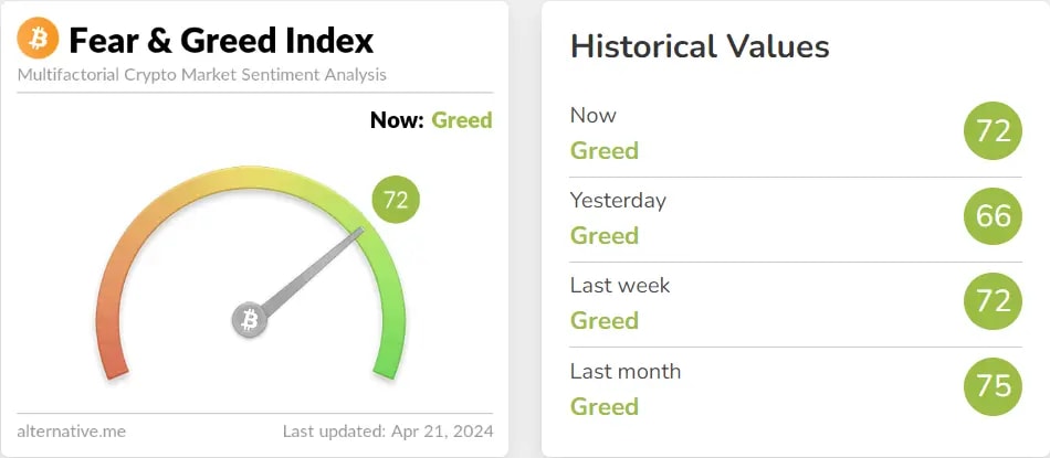 fear and greed index signaling Greed for the entire week.