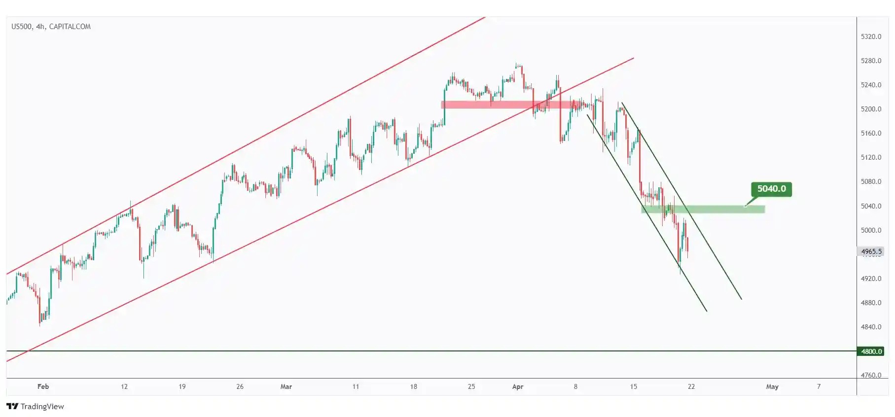 US500 4h chart overall bearish trading within the falling channel.