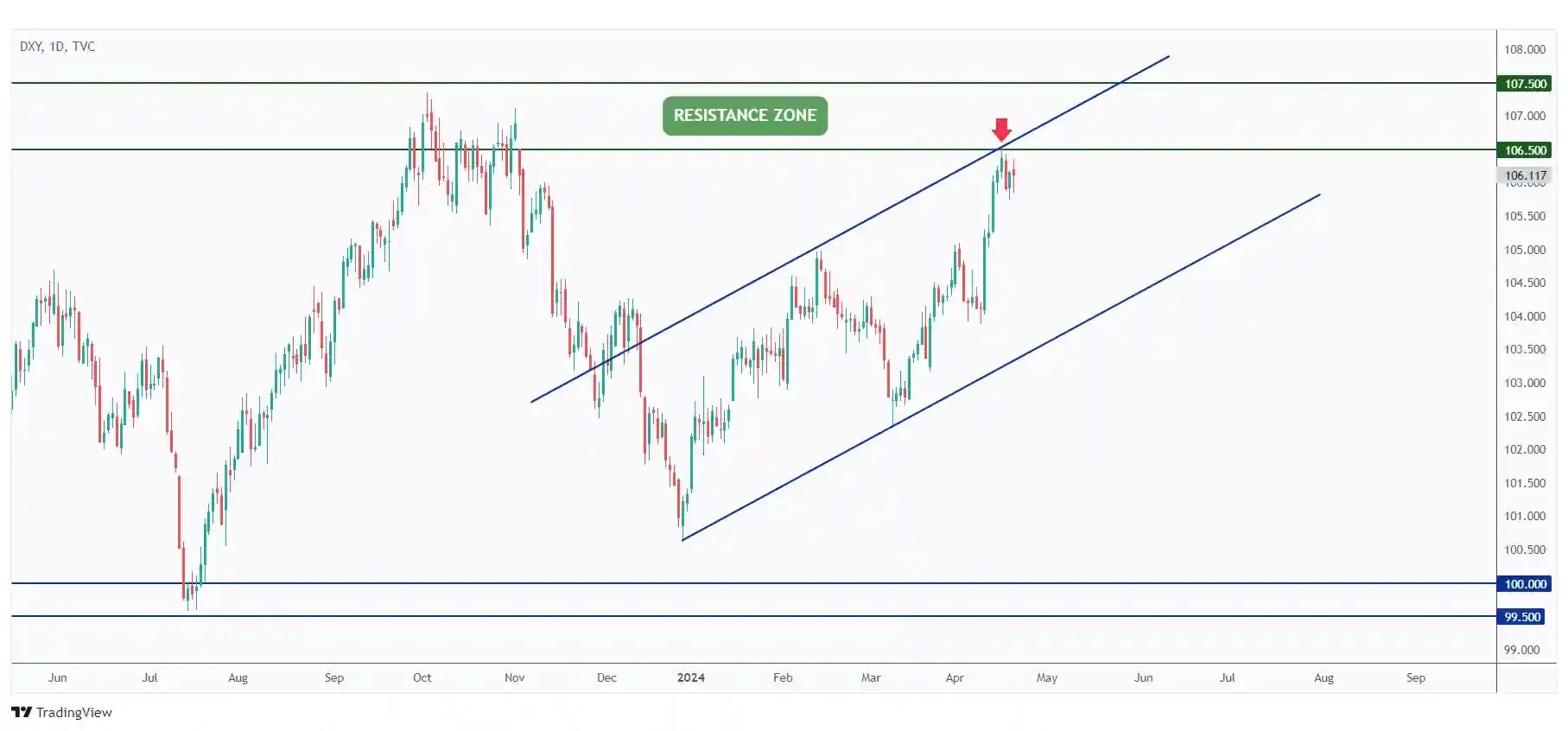 DXY daily chart hovering around the $106.5 resistance and upper bound of the channel.
