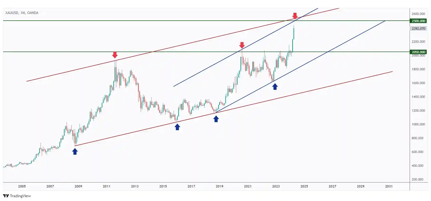Gold monthly chart approaching the upper bound of the rising channels.