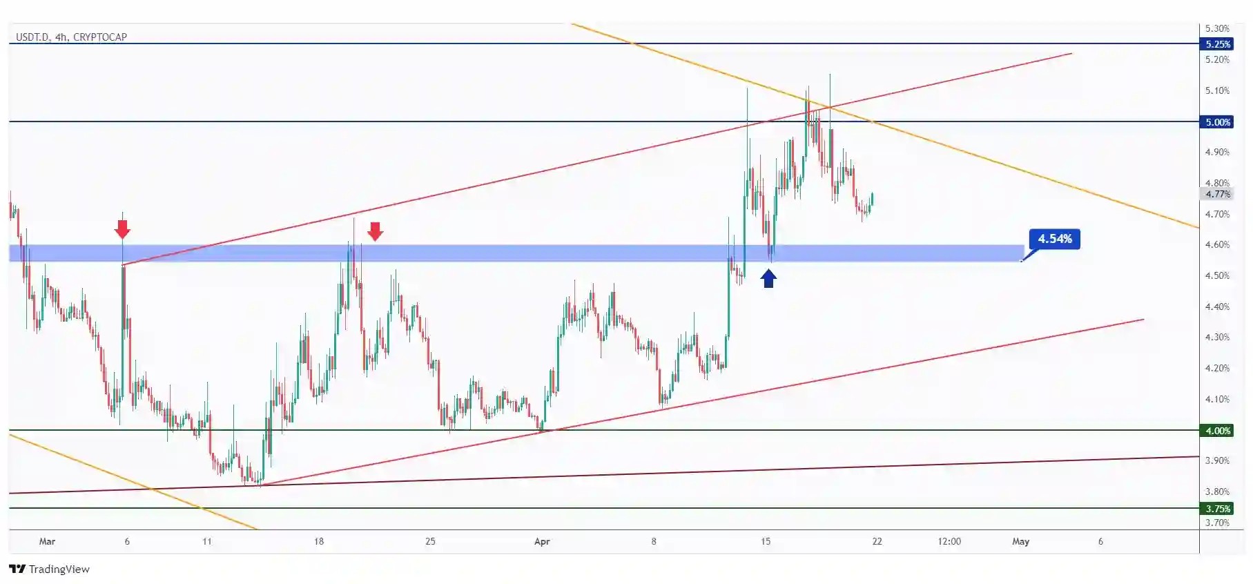 USDT.D 4h chart showing the last low at 4.54% that we need a break below for the bears to take over.