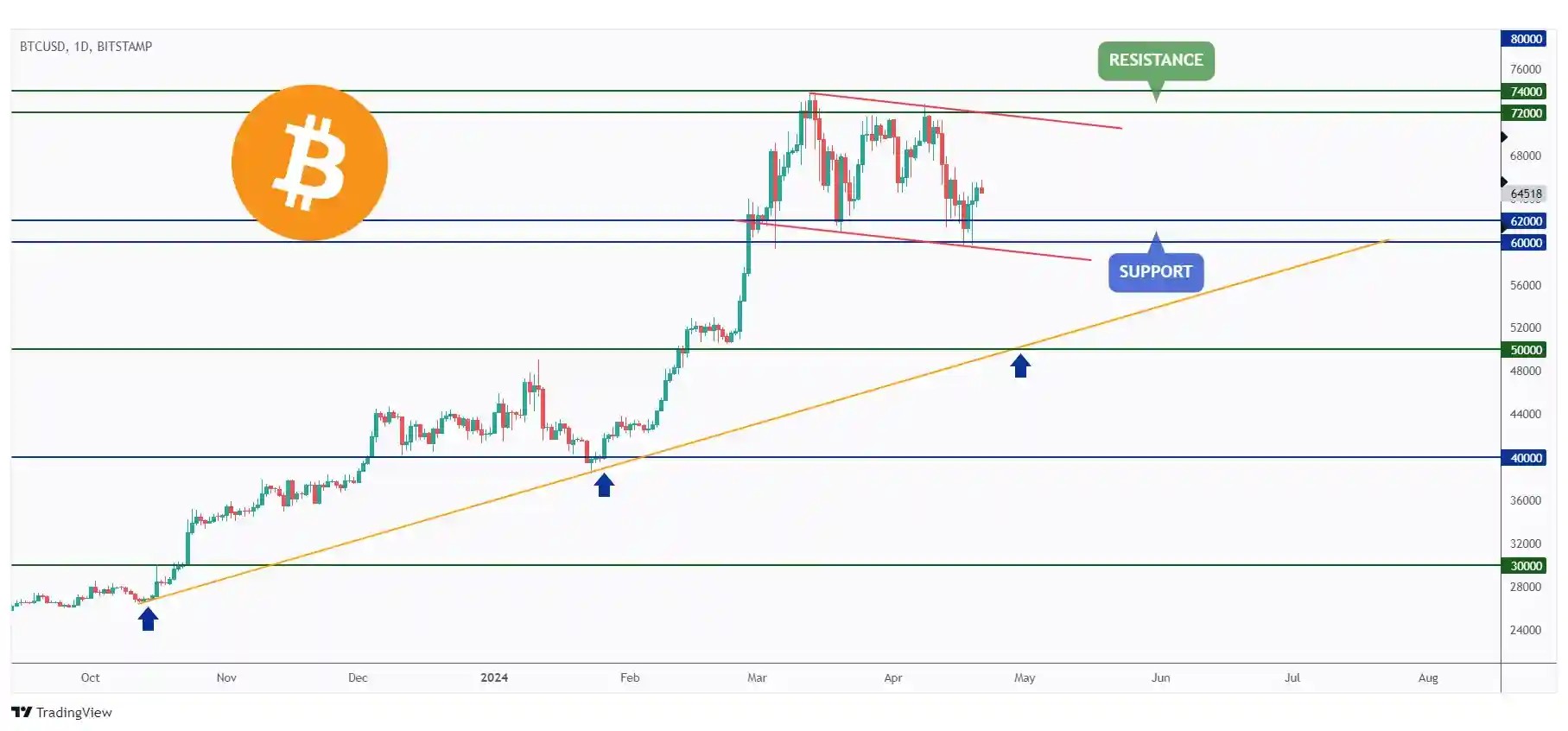 BTC daily chart rejecting a strong support at $60,000.