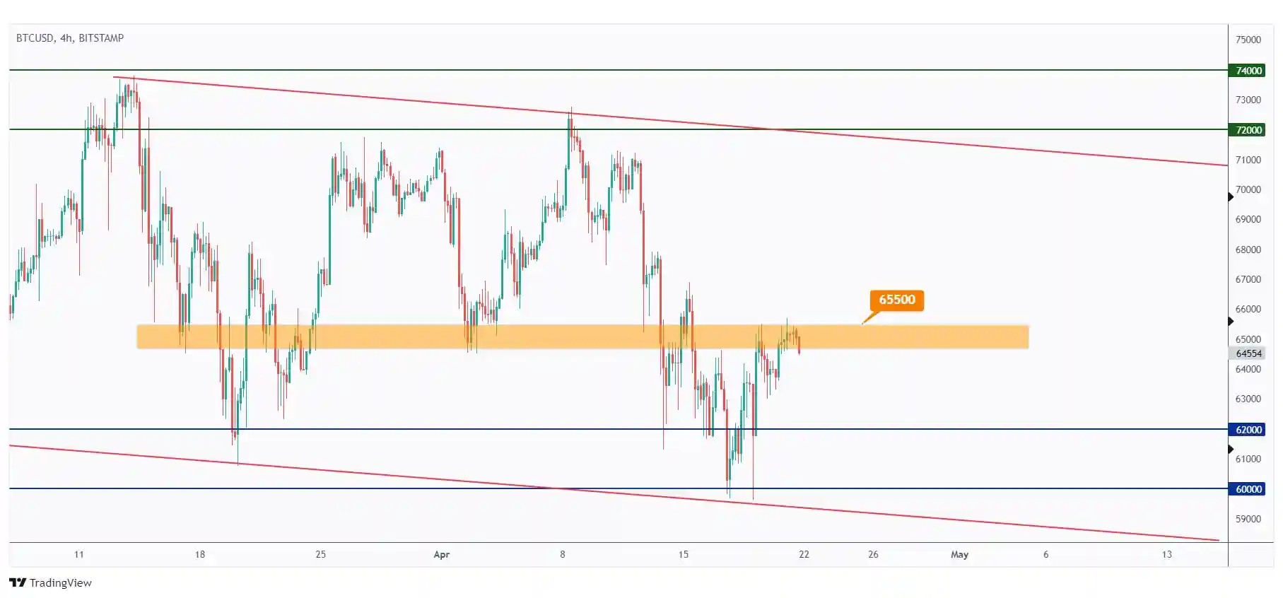 BTC 4h chart showing the last major high at $65,500 that we need a break above for the bulls to take over. 