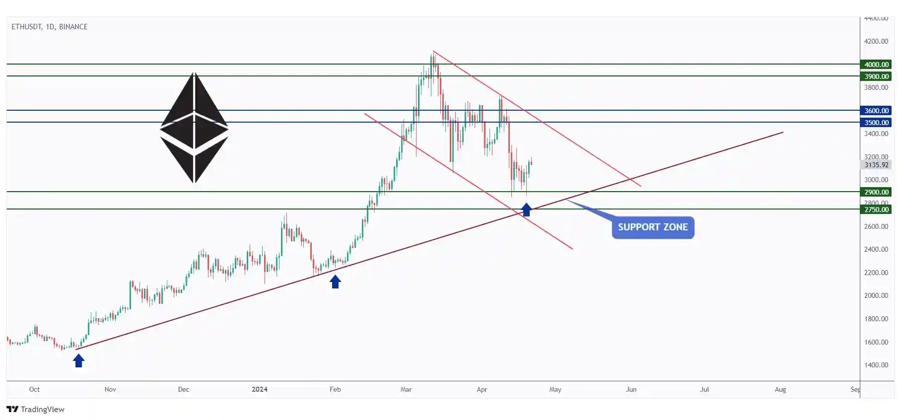 ETH daily chart rejecting a strong support and round number $3000.