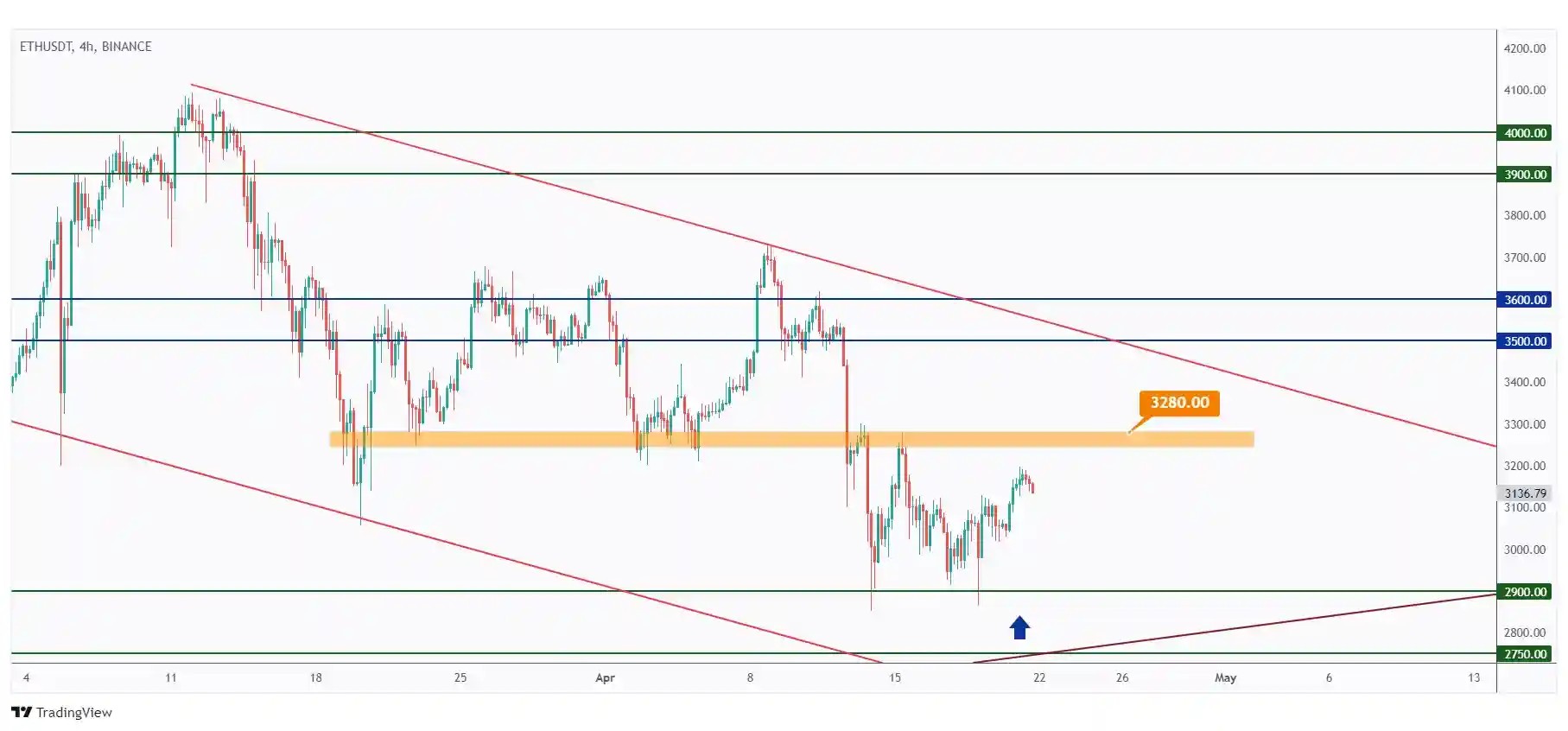 ETH 4h chart showing the last major high at $3280 that we need a break above for the bulls to take over.