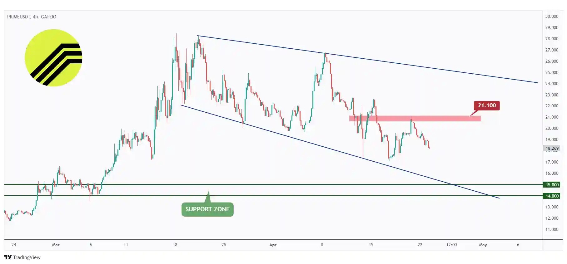 PRIME 4h chart overall bearish trading within a falling channel and currently approaching the lower bound around $16.