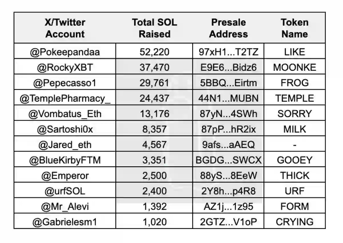 Data of influencers in tabular form