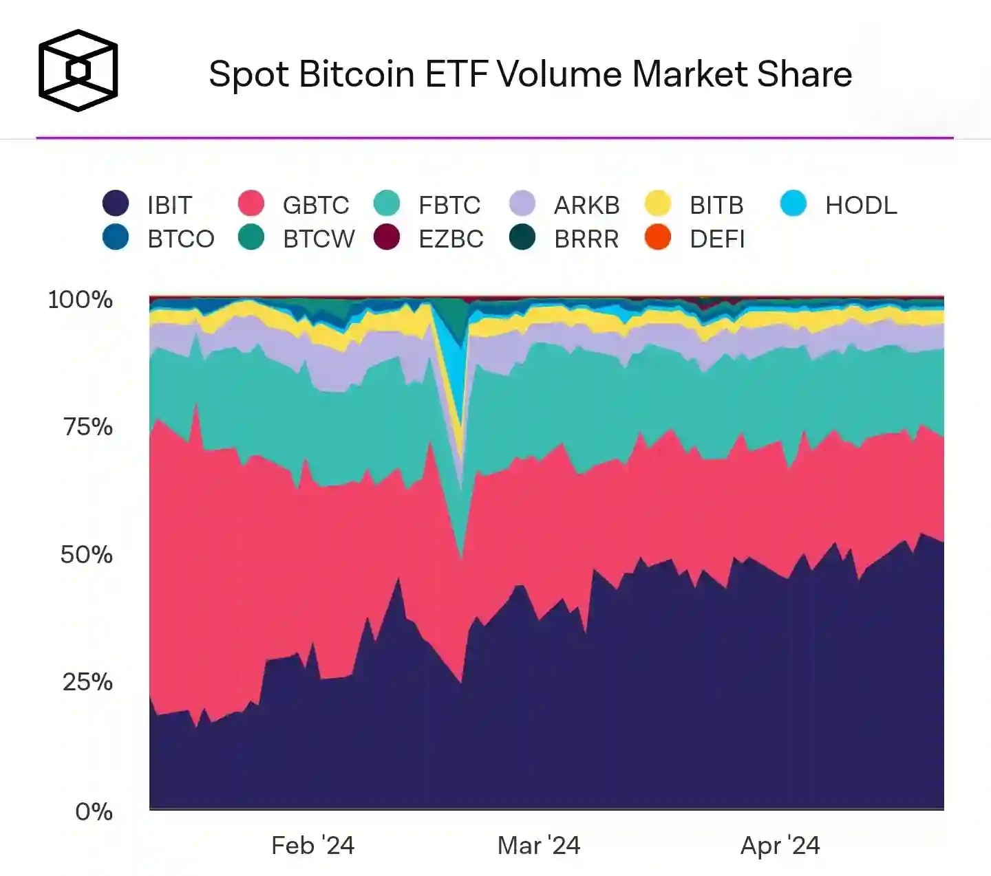 Image showing Bitcoin ETF volume market share