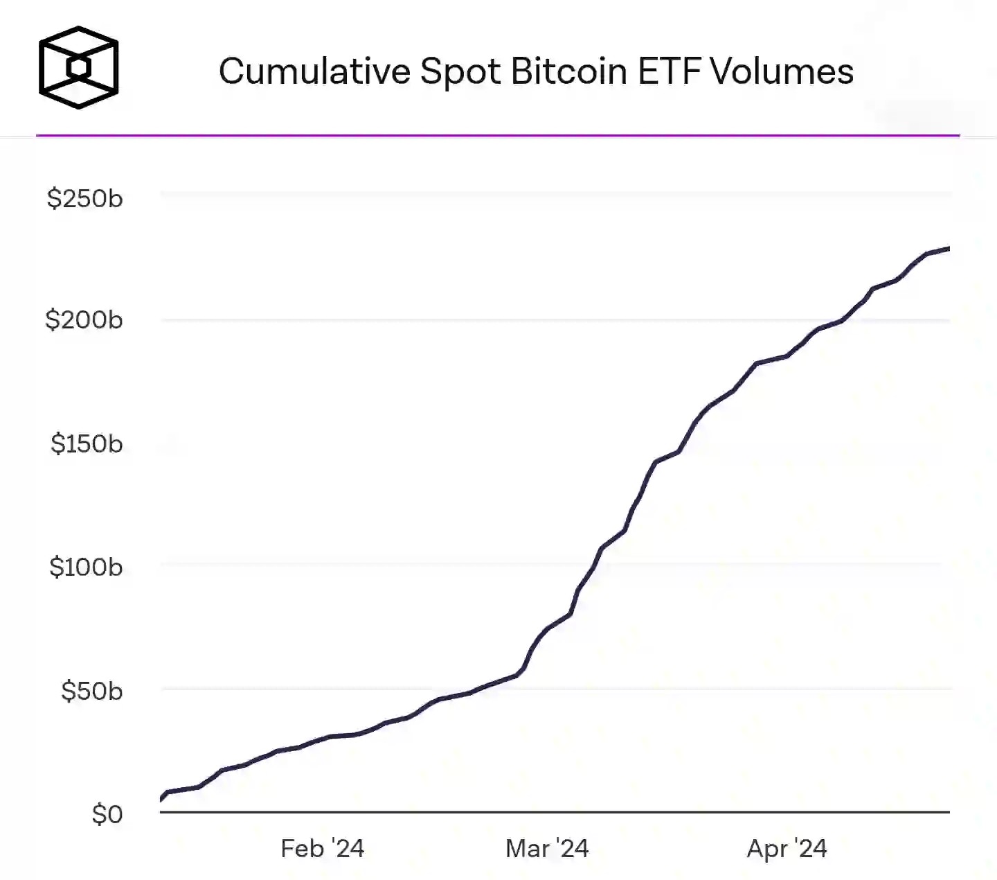 Image showing cumulative Spot BTC ETF volumes