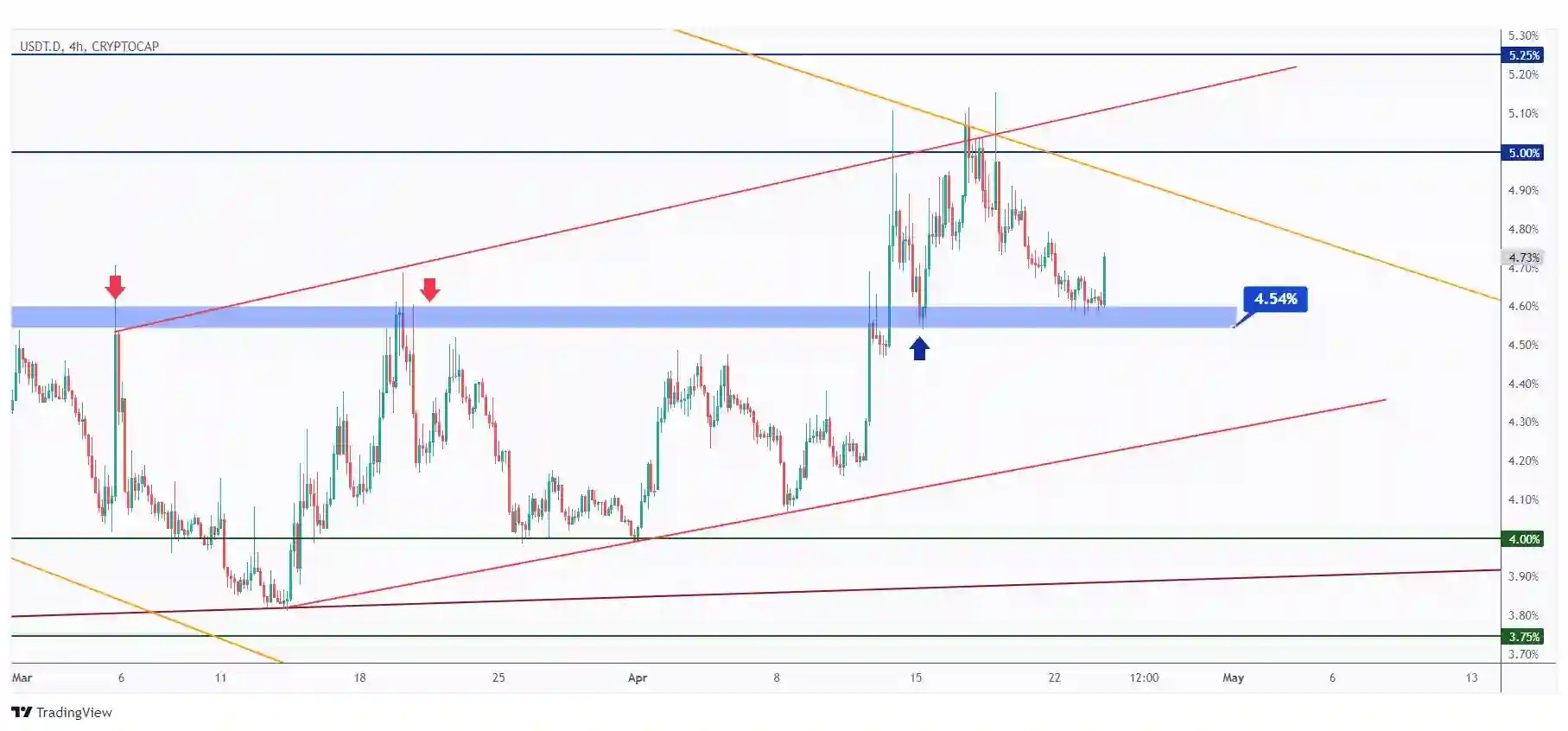 USDT.D 4h chart hovering around a strong structure at 4.54%. As long as the 4.54% holds, we expect further bullish movement.
