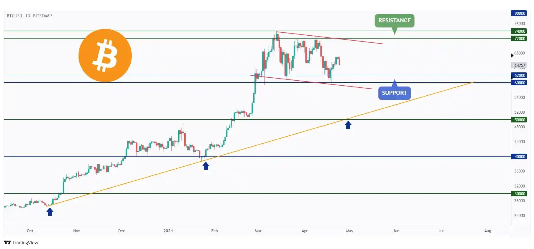 BTC daily chart hovering within a range between $62,000 and $72,000.