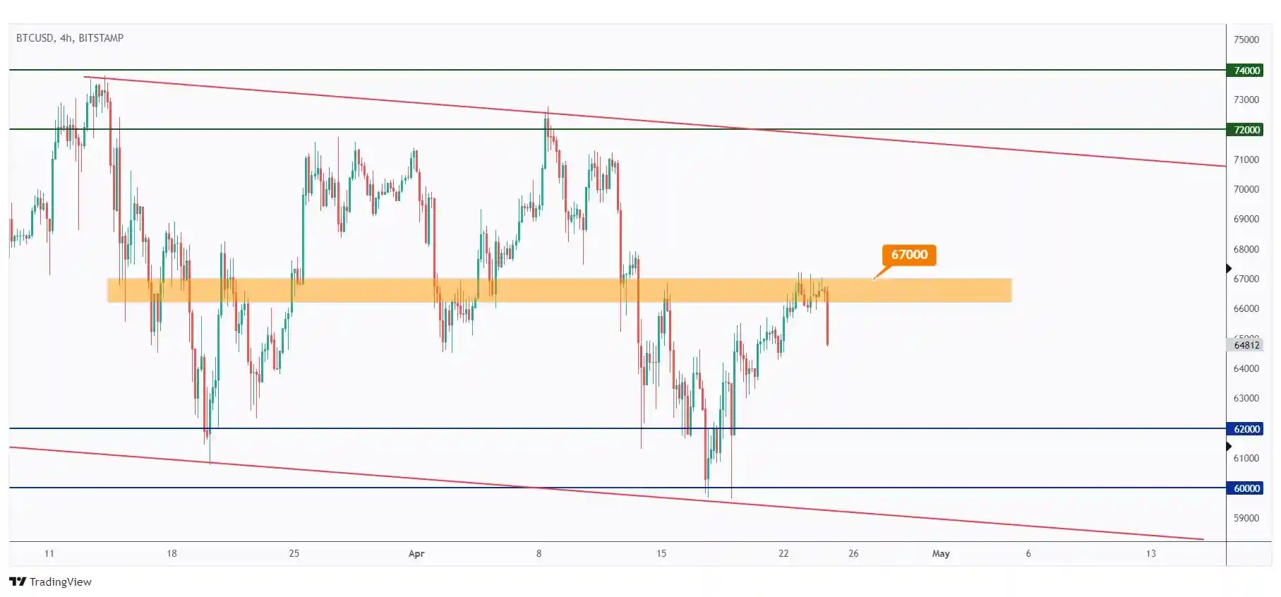 BTC 4h chart showing the last major high at $67,000 that we need a break above for the bulls to take over.