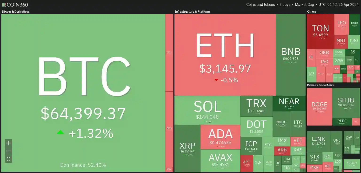 7 days crypto heatmap showing a mixture of bullish and bearish sentiment with BTC up by +1.32% and ETH down by -0.5%. 
