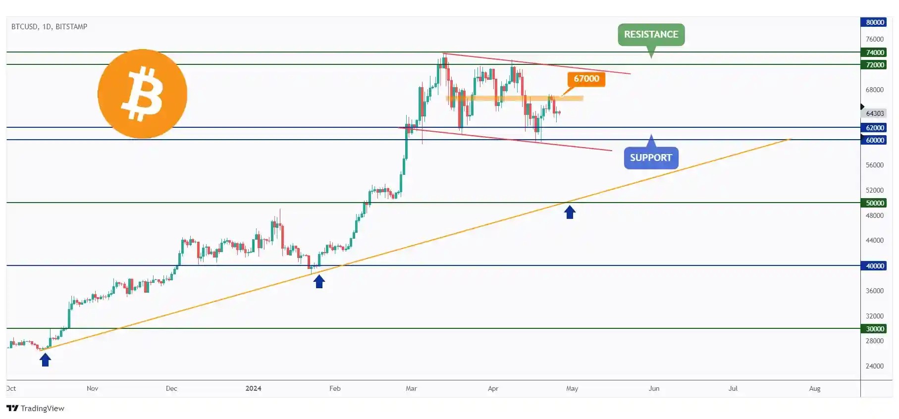 BTC daily chart rejecting the $62,000 support and showing the last major high at $67,000 that we need a break above for the bulls to take over.