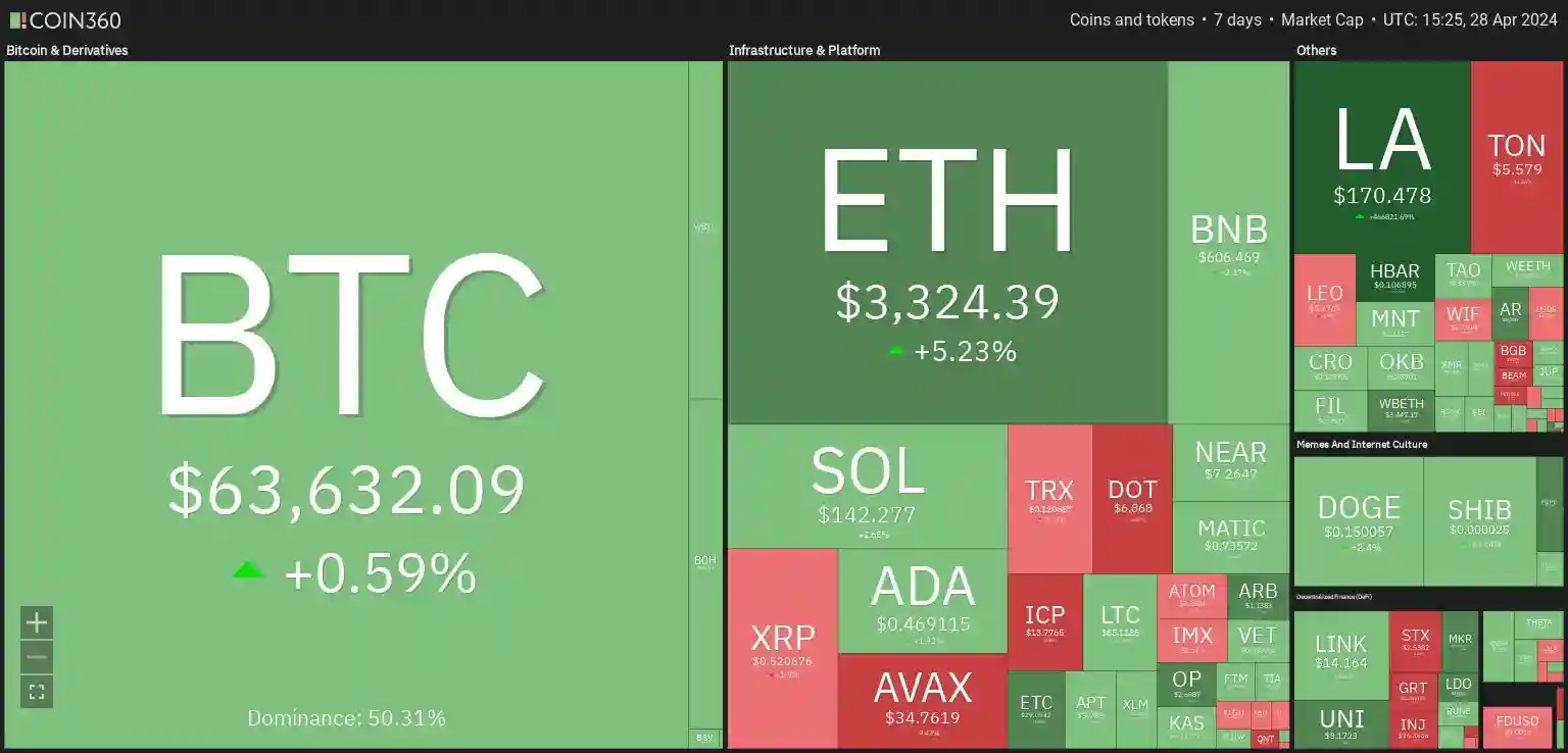 7 days crypto heatmap showing a mixture of bullish and bearish sentiment with BTC up by +0.59% and ETH up by +5.23%.