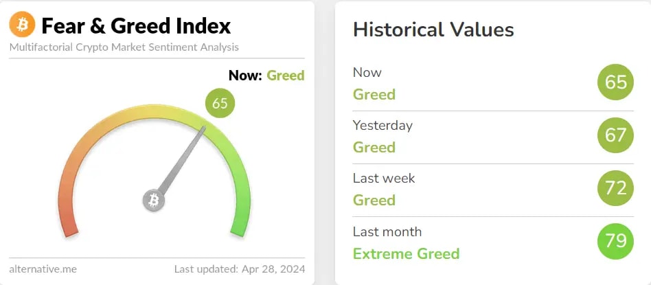 Fear and greed index signaling "Greed" for an entire week.