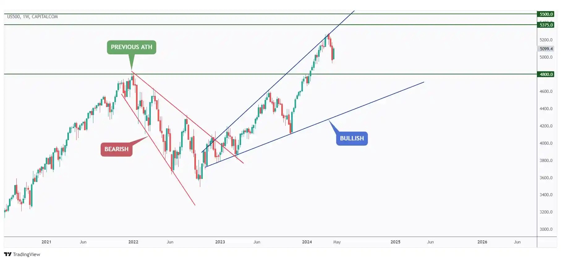 US500 weekly chart rejecting the upper bound of the wedge pattern and currently approaching the $4800.