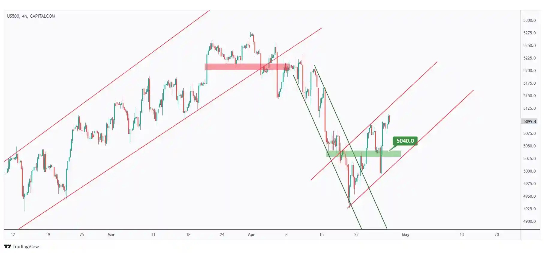 US500 4h chart overall bullish trading within a rising channel as long as the $5040 low holds.