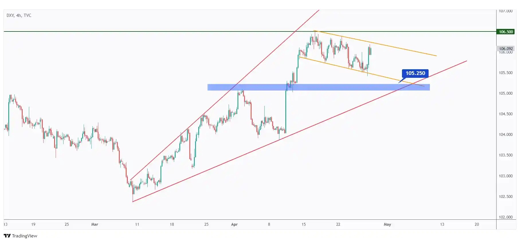 DXY 4h overall bearish trading within the falling channel and approaching a support zone at $105.25.