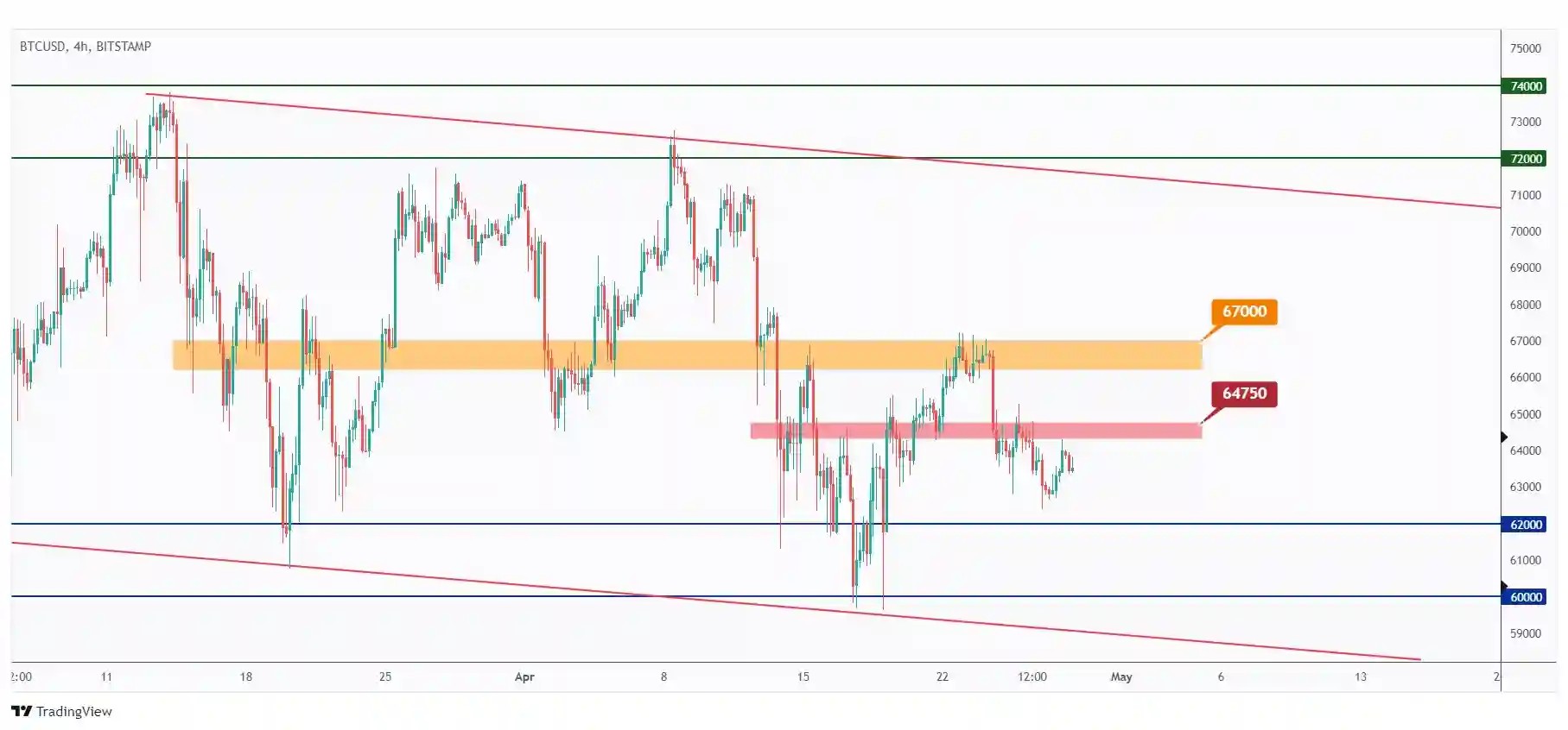 BTC 4h chart showing the last minor and major highs at $64,750 and $67,000 respectively that we need a break above for the bulls to take over.