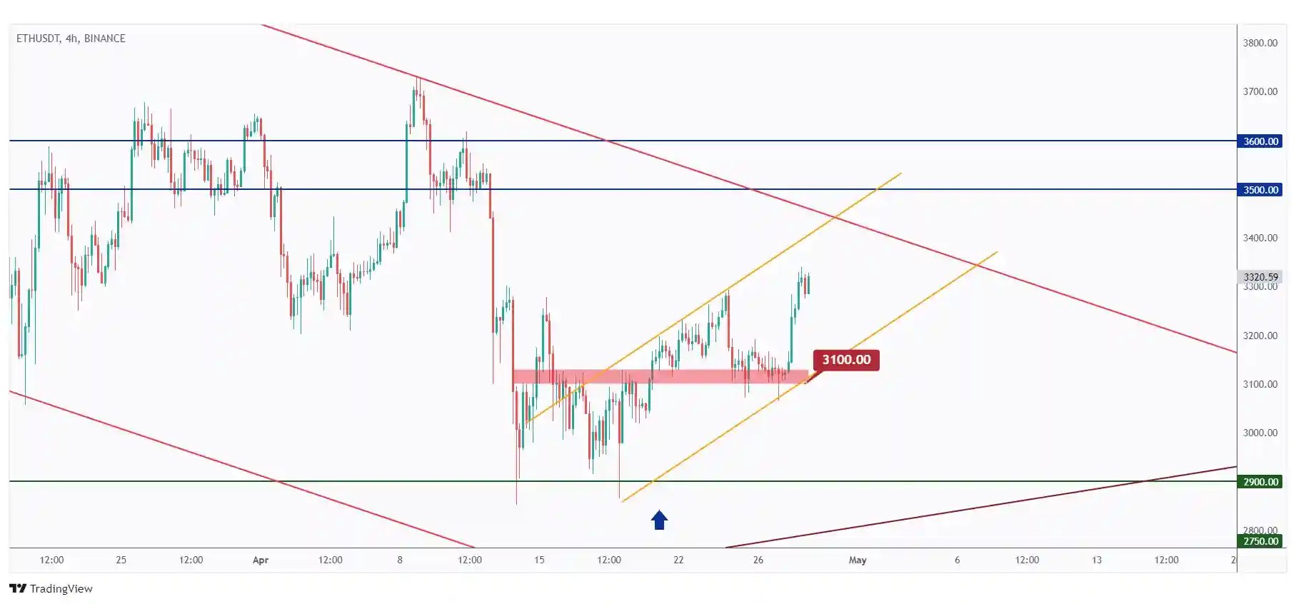 ETH 4h chat overall bullish medium-term trading within a rising channel as long as the last low at $3100 holds.