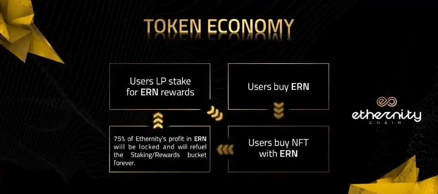 A sktech showing ERC token economy.