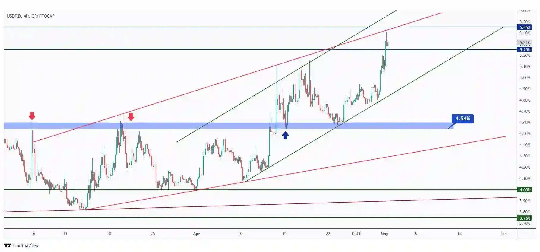 USDT.D 4h chart overall bullish trading within two rising channels and currently hovering around the upper bound.