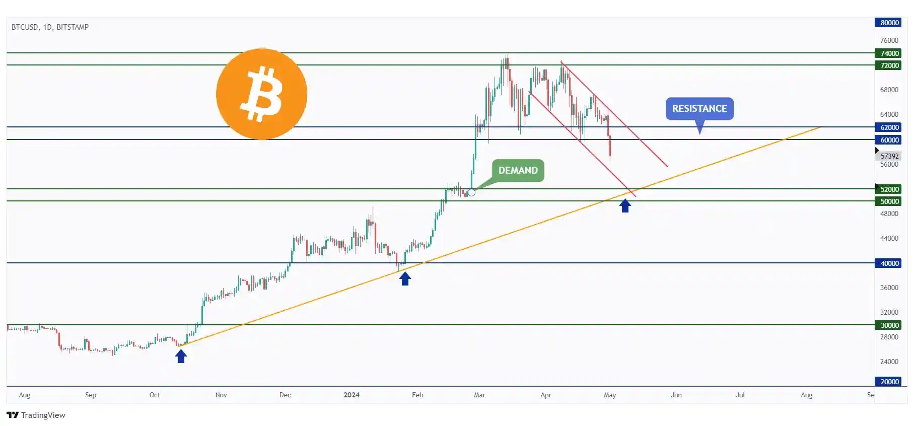 BTC daily chart overall bearish after breaking below the $60,000 support trading within a falling channel.