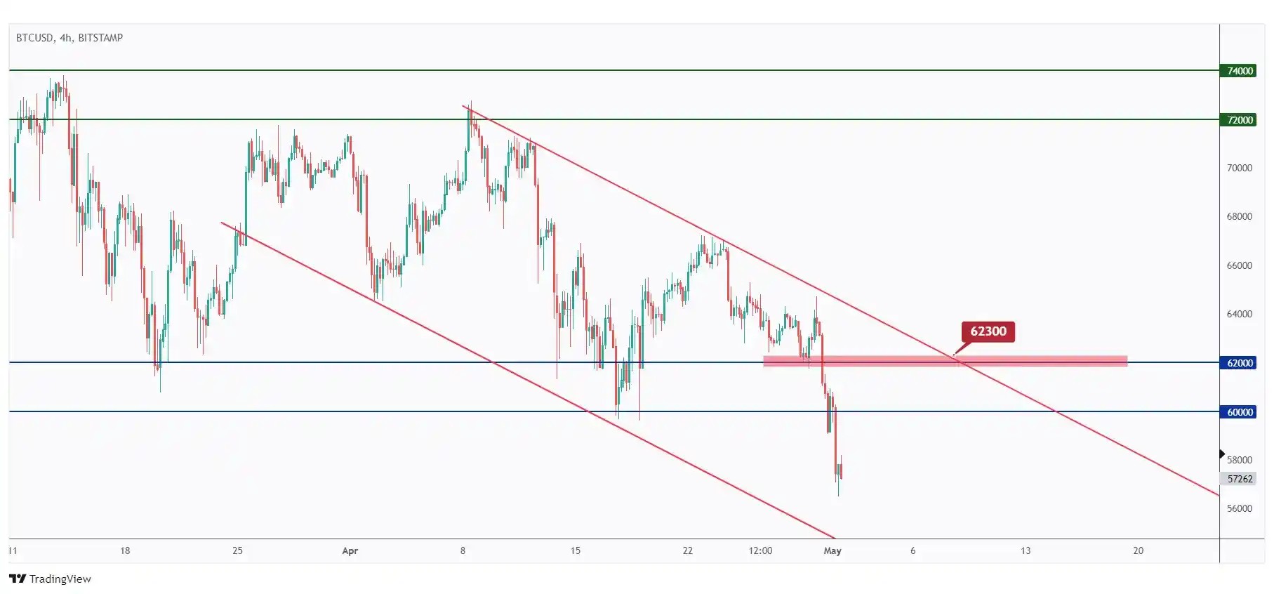 BTC 4h chart showing the last major high at $62,300 that we need a break above for the bulls to take over.