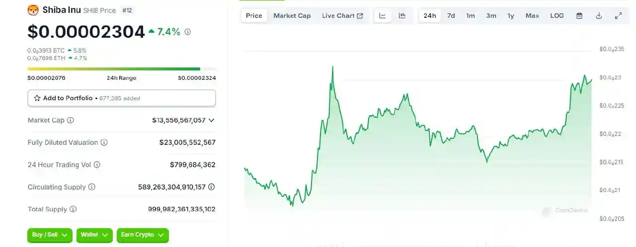 A screenshot from coingecko showing shiba inu price chart