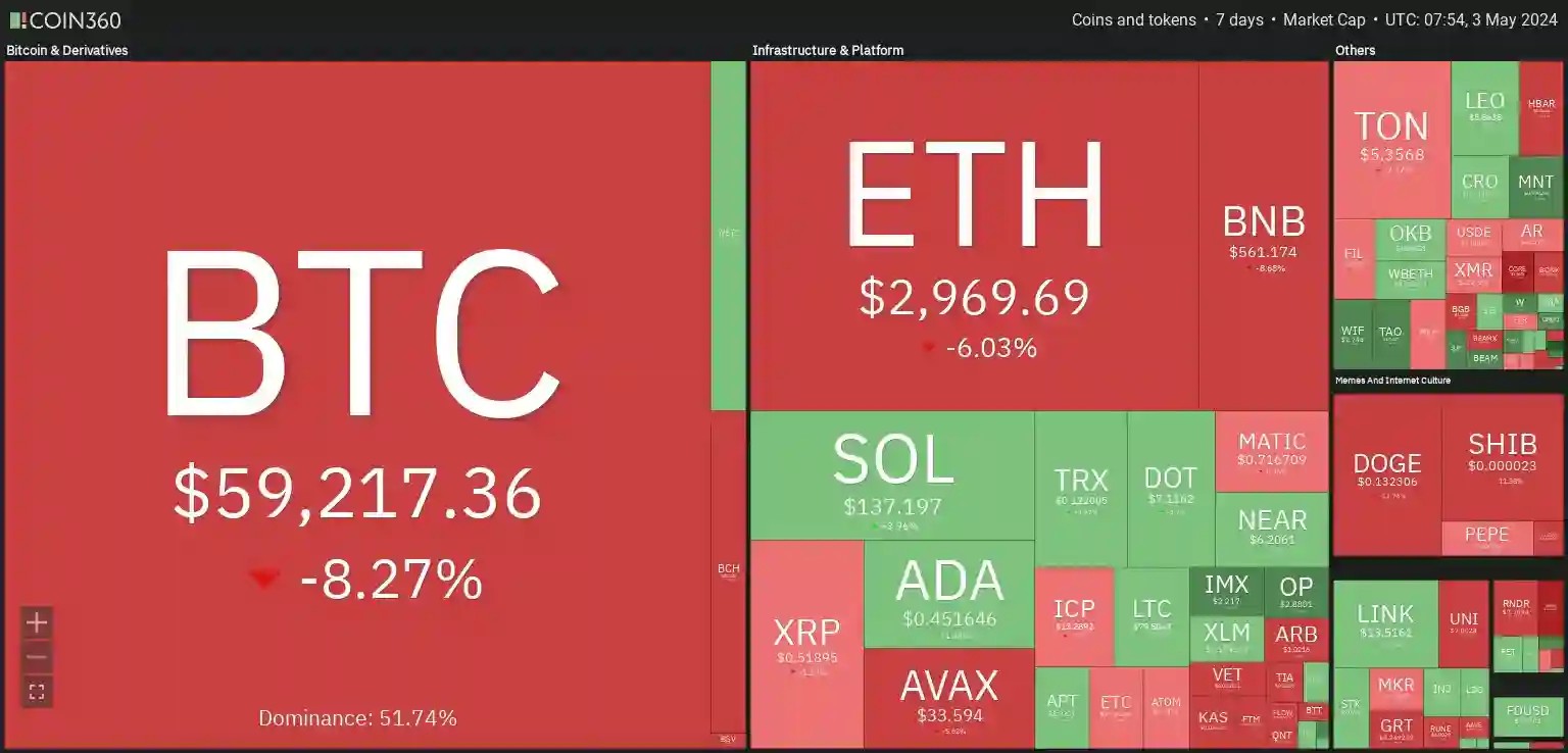 7 days heatmap signaling overall bearish sentiment with BTC down by -8.27% and ETH down by -6.03%.