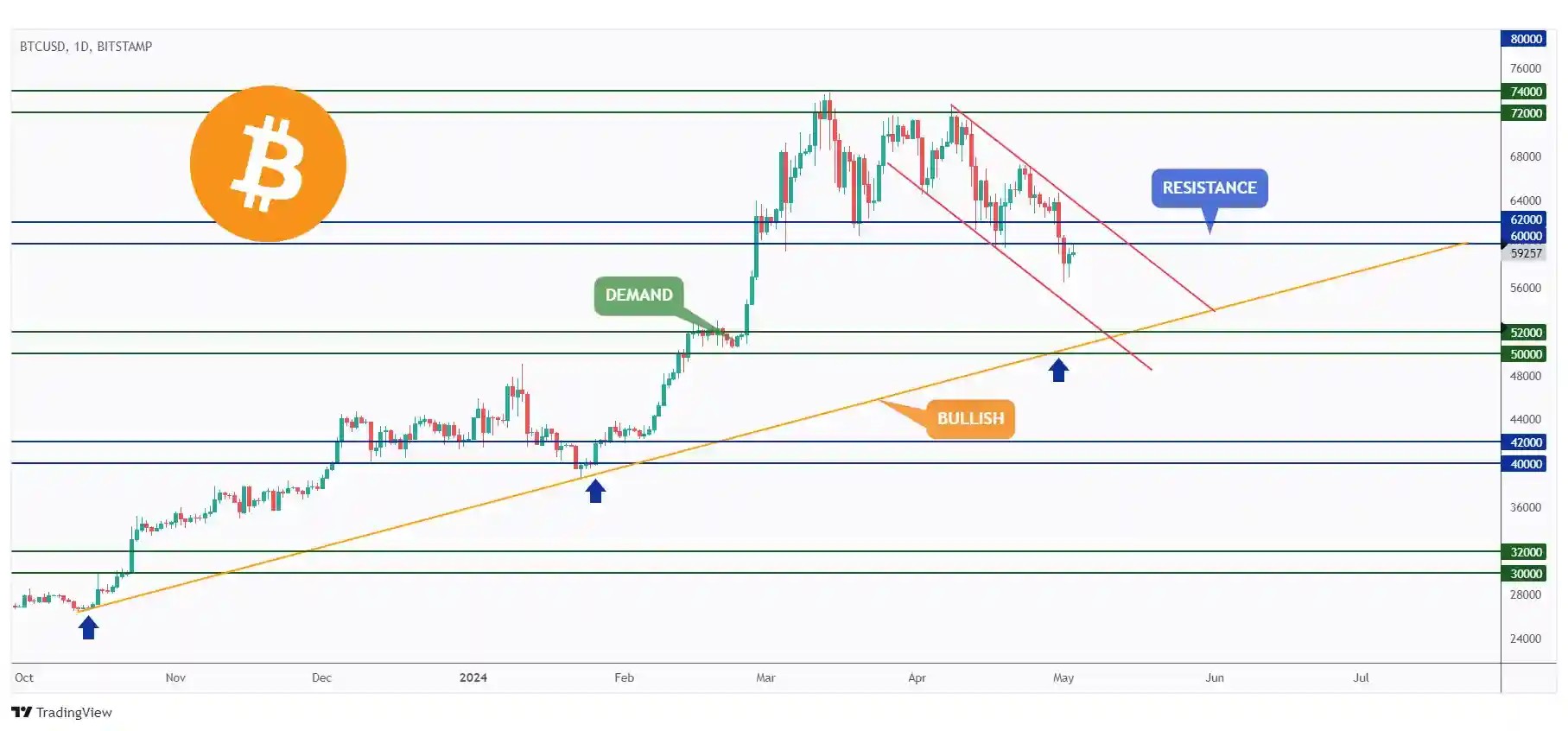 BTC daily chart overall bearish trading within a falling channel leading to $52,000 as long as the $60,000 resistance holds.