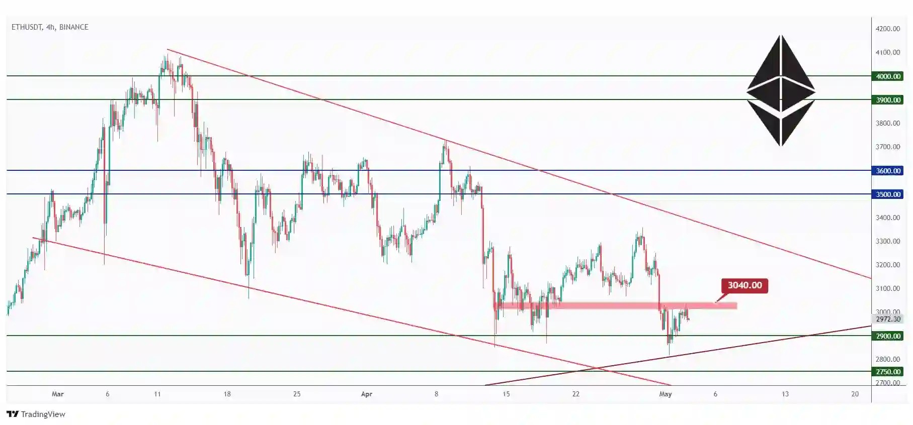 ETH 4h chart hovering around a strong support at $2900, and showing the last major high at $3040 that we need a break above for the bulls to take over.