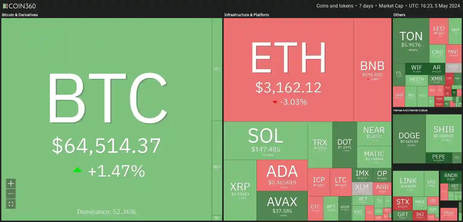 7 days heatmap showing a mixture of bullish and bearish sentiment with BTC up by +1.47% and ETH down by -3%.